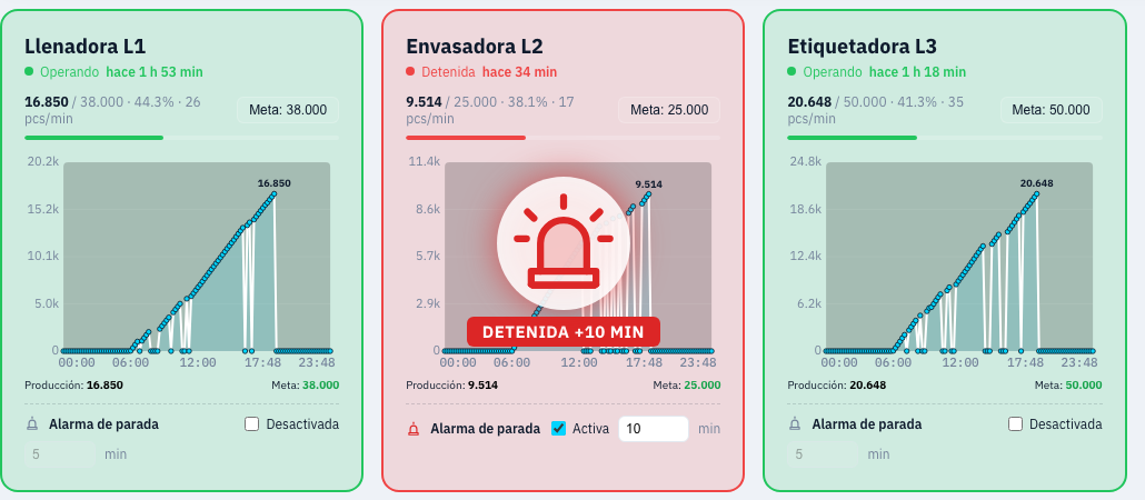 Tarjeta de máquina en rojo con baliza de alarma: Envasadora L2 detenida hace más de 10 minutos