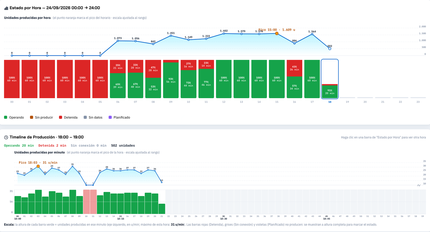 Gráfico de producción y estado hora a hora, con detalle minuto a minuto de la hora seleccionada